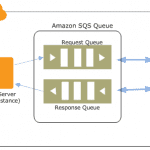 Amazon SQS Ejemplo PHP SDK V3