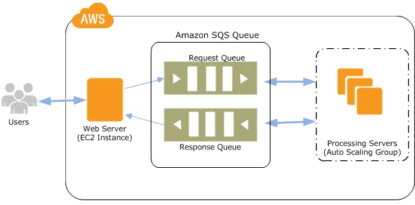 Jugando con el #PHP SDK de Amazon Web Services ( #AWS ) V3 para Simple Queue Service (#SQS)