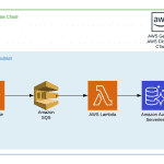 Solución Procesar SQS Fargate Aurora