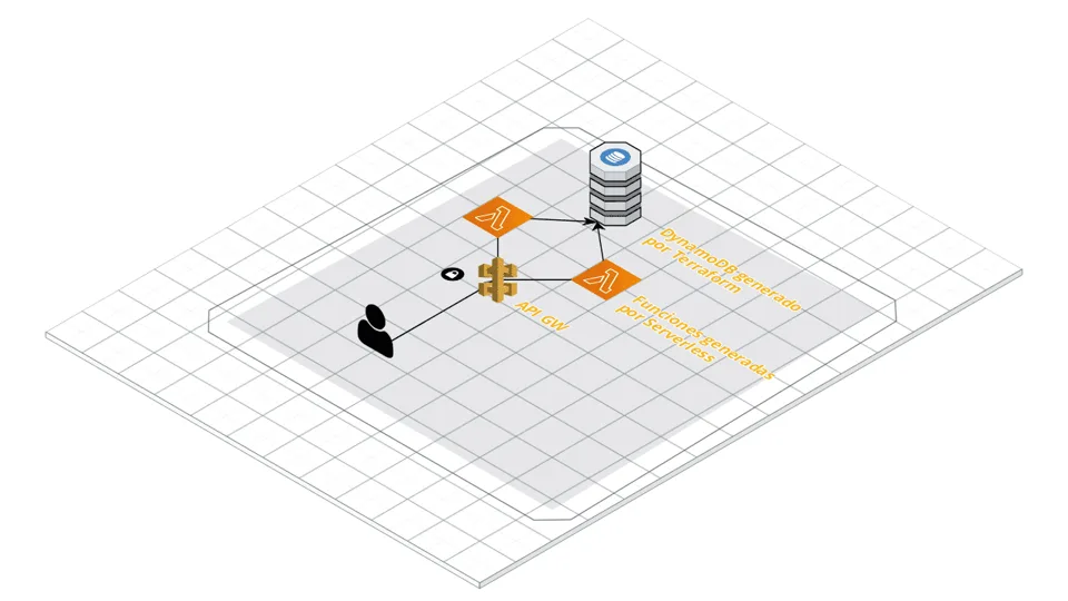 Tutorial : Full RESTfull API con AWS, Terraform, y Serverless Framework