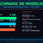 Benchmark de Modelos AI para Agentes OpenClaw y N8N - Rankings Abril 2026