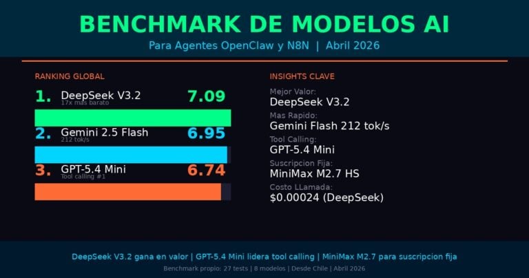 Benchmark de Modelos AI para Agentes OpenClaw y N8N - Rankings Abril 2026