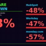 Software Meltdown 2026 - Atlassian -63%, HubSpot -48%, Workday -47%