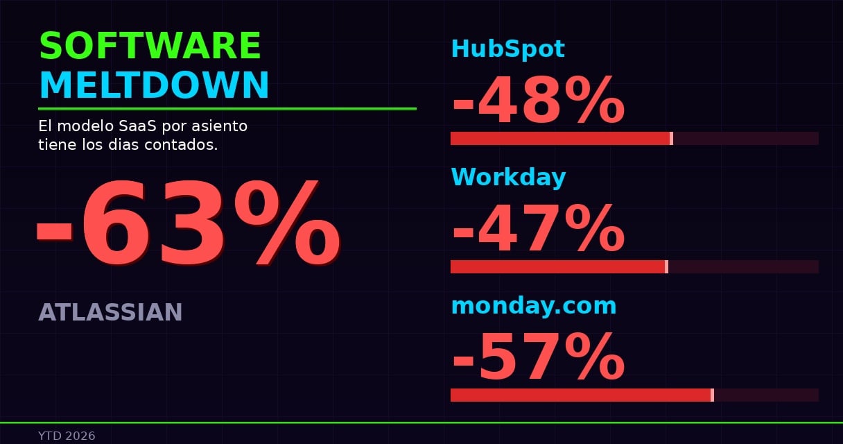Software Meltdown 2026 - Atlassian -63%, HubSpot -48%, Workday -47%