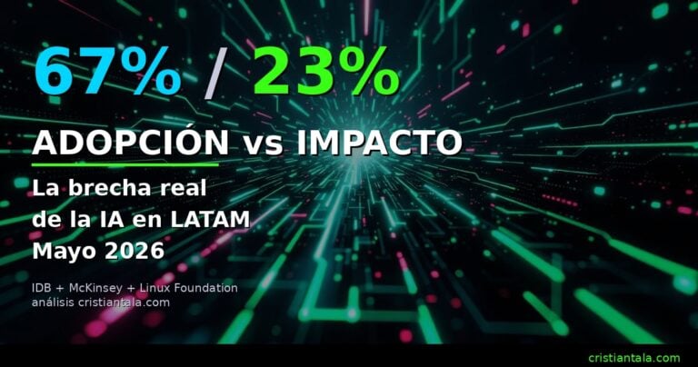 67% de empresas LATAM adopta IA pero solo 23% mide impacto — análisis del gap real, Mayo 2026