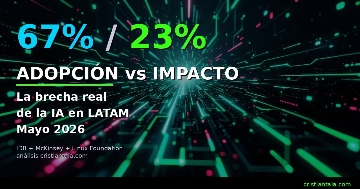 67% de empresas LATAM adopta IA pero solo 23% mide impacto — análisis del gap real, Mayo 2026